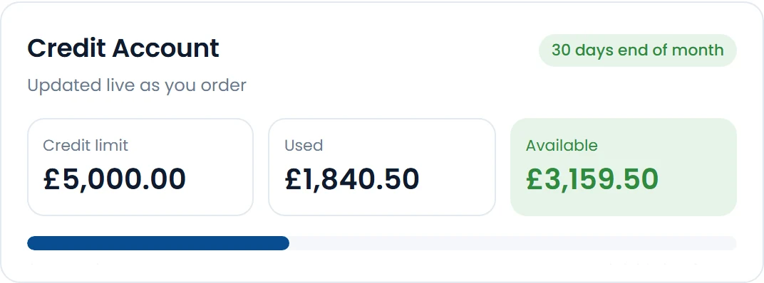 Credit limit, amount used and amount available